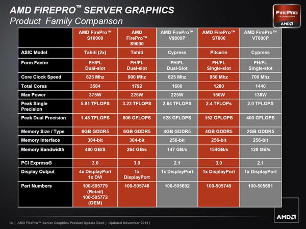 FirePro S10000 - AMD анонсировала самый мощный в мире серверный видеоадаптер.