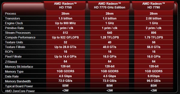 Radeon HD 7790 - AMD анонсировала видеоадаптер.