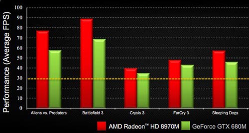 AMD Radeon HD 8970M: самый быстрый графический процессор для ноутбуков.