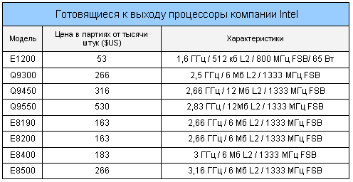 Готовящиеся к выходу процессоры Intel