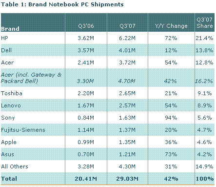 Рынок ноутбуков в III квартале 2007