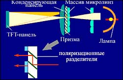 ���������� ��������� ����������� (Polarization Conversion)