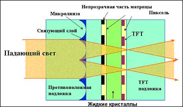 ������ ��������� (Micro Lens Array)